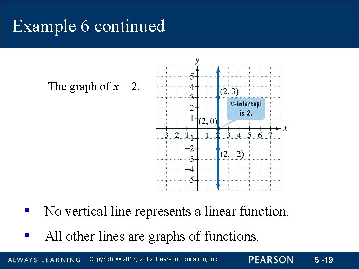 Example 6 continued The graph of x = 2. • • No vertical line