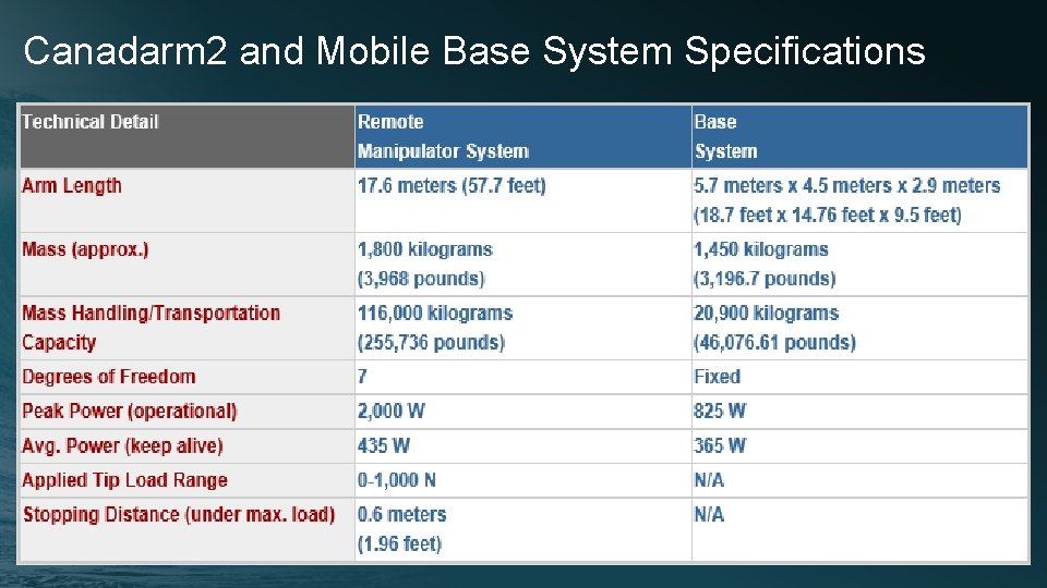 Canadarm 2 and Mobile Base System Specifications 