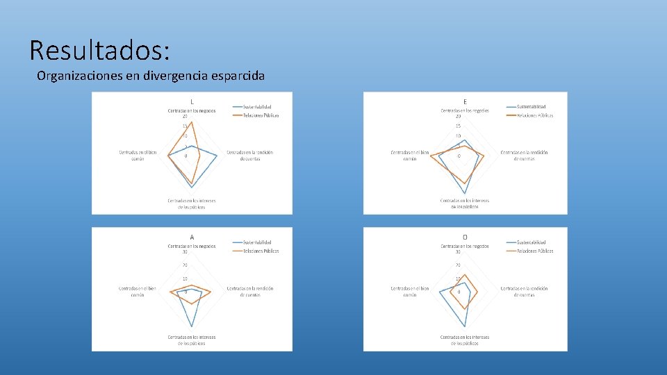 Resultados: Organizaciones en divergencia esparcida 