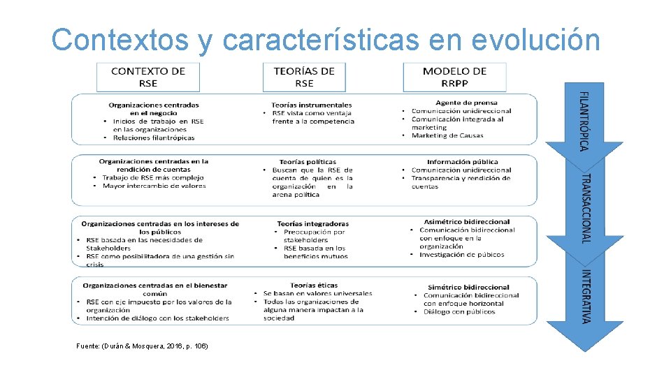 Contextos y características en evolución Fuente: (Durán & Mosquera, 2016, p. 106) 