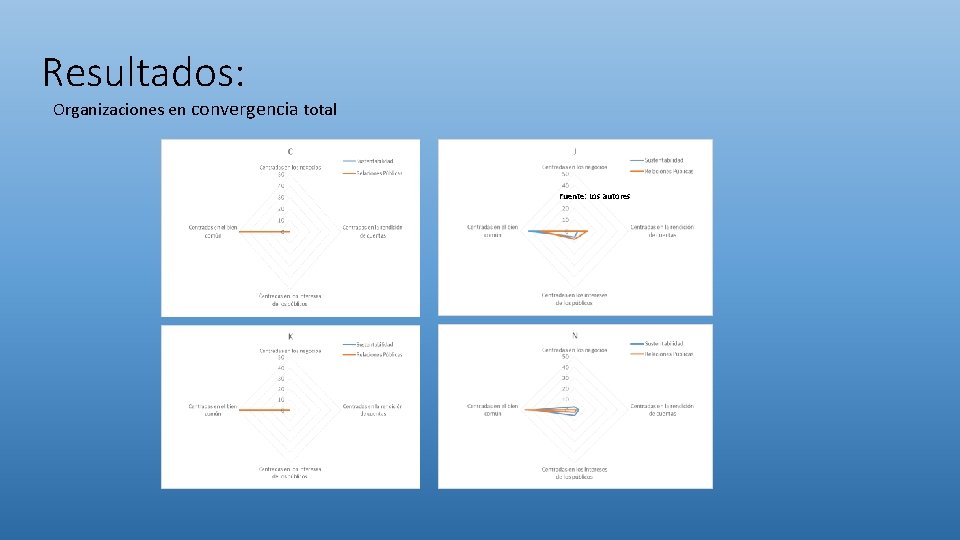 Resultados: Organizaciones en convergencia total Fuente: Los autores 
