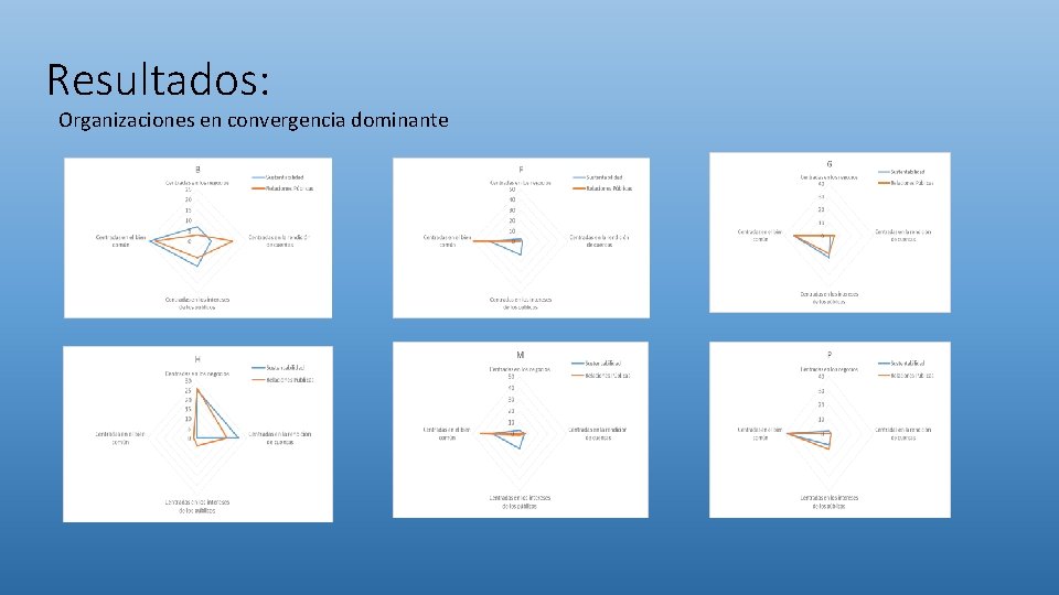 Resultados: Organizaciones en convergencia dominante 