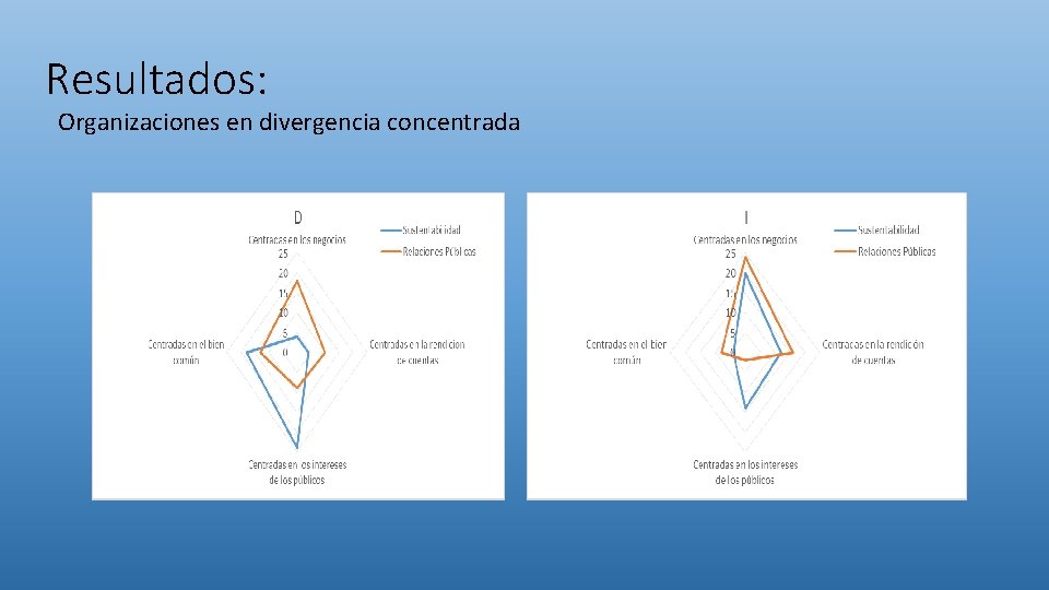 Resultados: Organizaciones en divergencia concentrada 