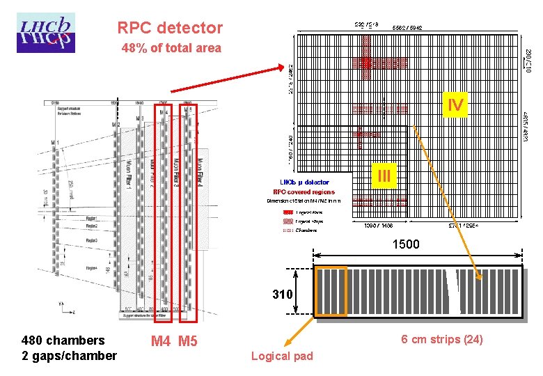 RPC detector 48% of total area IV III 1500 310 480 chambers 2 gaps/chamber