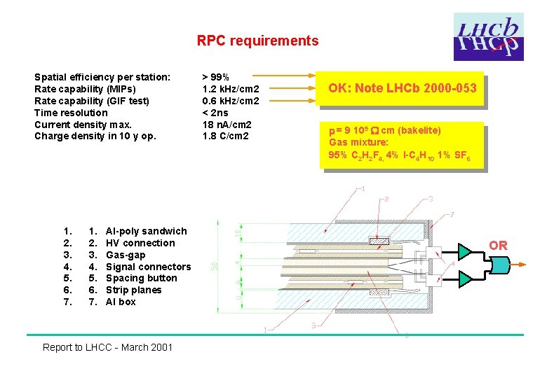 RPC requirements Spatial efficiency per station: Rate capability (MIPs) Rate capability (GIF test) Time