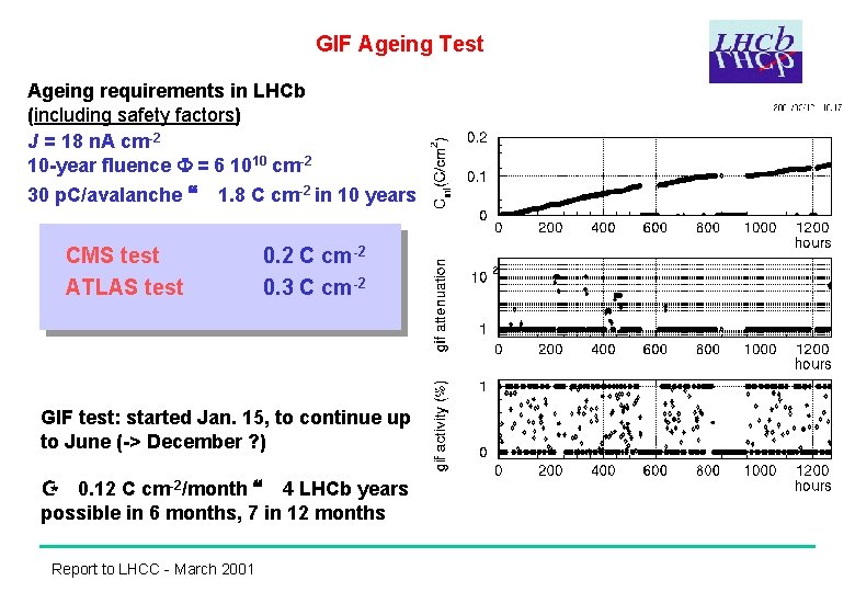 GIF Ageing Test Ageing requirements in LHCb (including safety factors) J = 18 n.