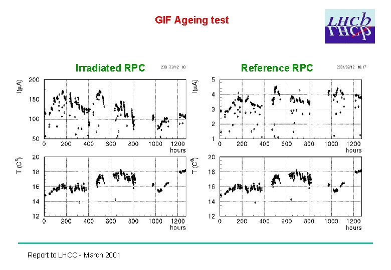 GIF Ageing test Irradiated RPC Report to LHCC - March 2001 Reference RPC 