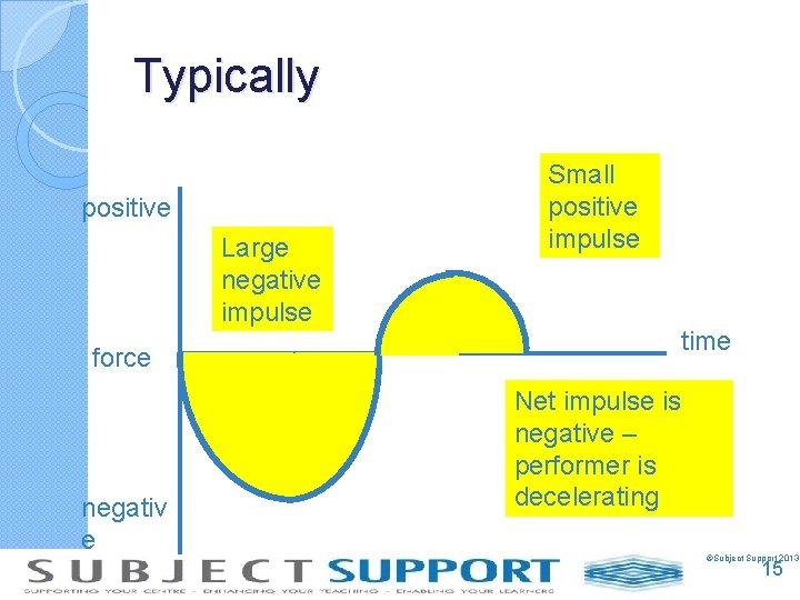 Typically positive Large negative impulse force negativ e Small positive impulse time Net impulse