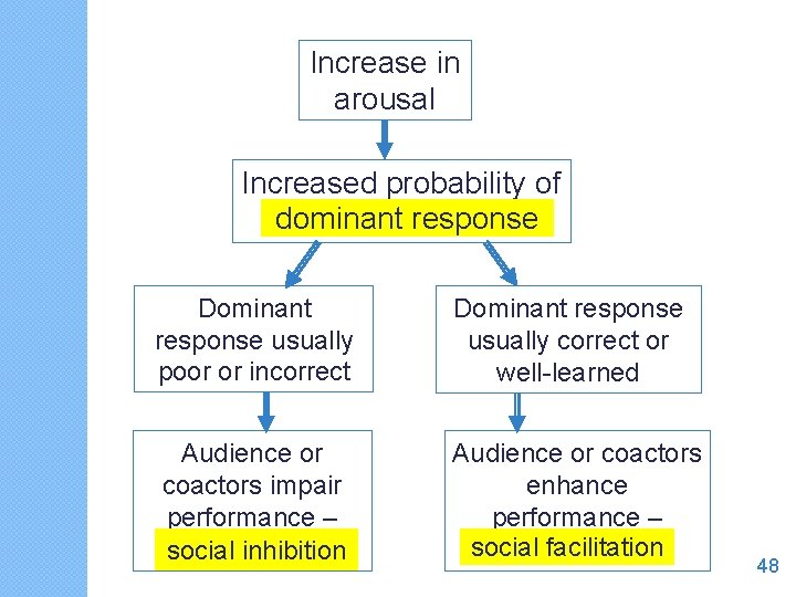 Increase in arousal Increased probability of dominant response Dominant response usually poor or incorrect