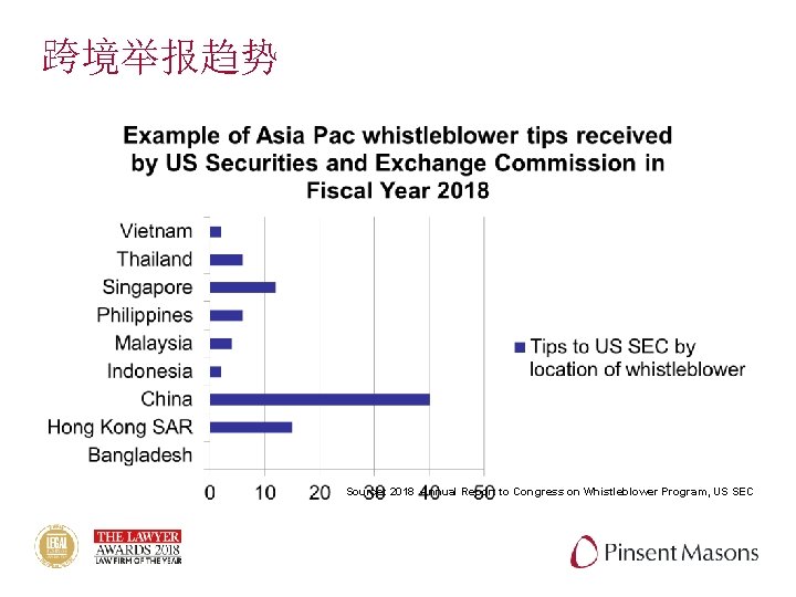 跨境举报趋势 Source: 2018 Annual Report to Congress on Whistleblower Program, US SEC 