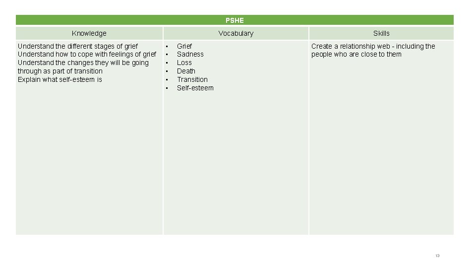 PSHE Knowledge Understand the different stages of grief Understand how to cope with feelings