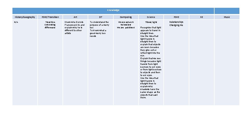 Knowledge History/Geography N/A PSHE/Transition Celebrating differences Art Know who Dennis Francesconi is and explain