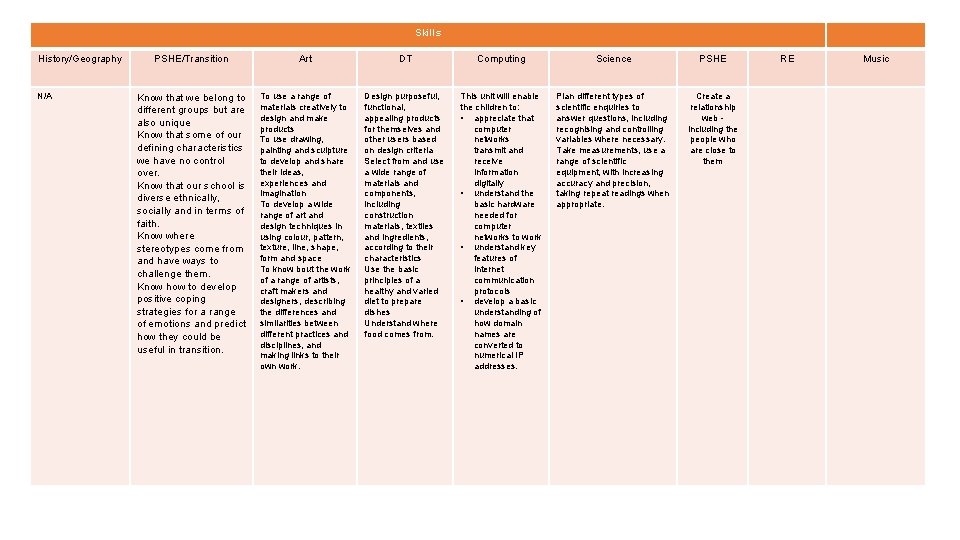 Skills History/Geography N/A PSHE/Transition Art DT Computing Science PSHE Know that we belong to