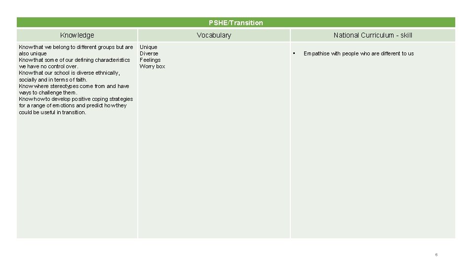 PSHE/Transition Knowledge Know that we belong to different groups but are also unique Know