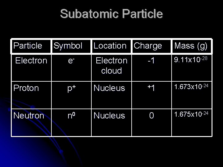 Subatomic Particle Symbol Location Charge Mass (g) -1 9. 11 x 10 -28 Electron