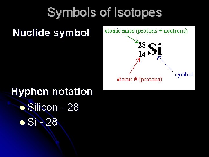 Symbols of Isotopes Nuclide symbol Hyphen notation l Silicon - 28 l Si -