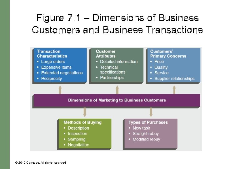 Figure 7. 1 – Dimensions of Business Customers and Business Transactions © 2019 Cengage.