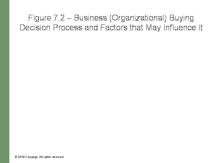 Figure 7. 2 – Business (Organizational) Buying Decision Process and Factors that May Influence
