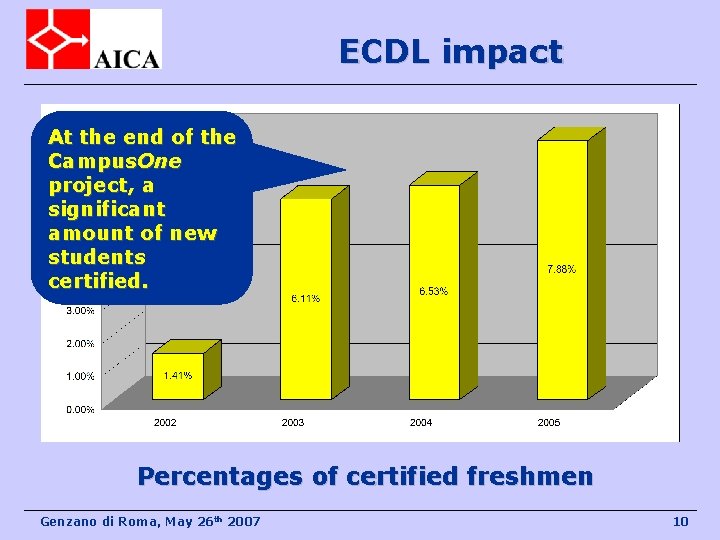 ECDL impact At the end of the Campus. One project, a significant amount of