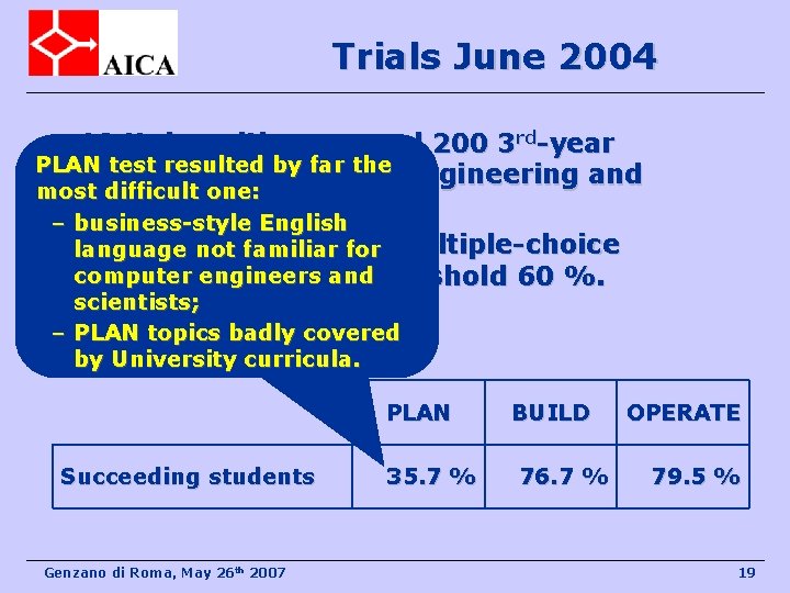 Trials June 2004 • 10 Universities, around 200 3 rd-year PLAN test resulted by