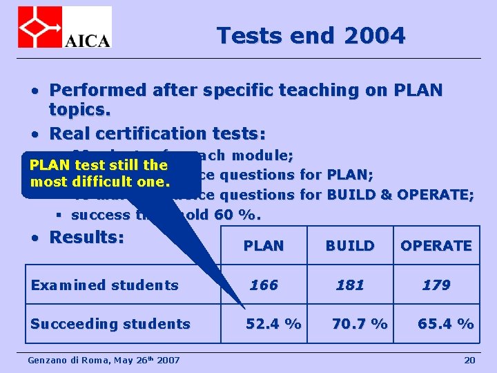 Tests end 2004 • Performed after specific teaching on PLAN topics. • Real certification