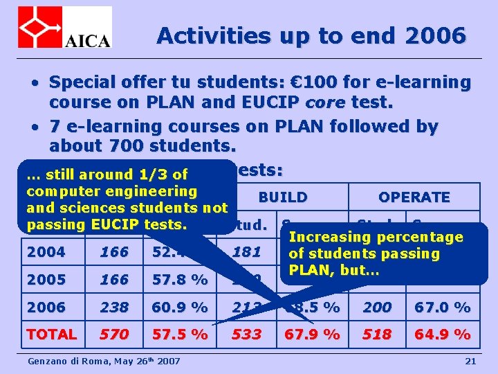Activities up to end 2006 • Special offer tu students: € 100 for e-learning
