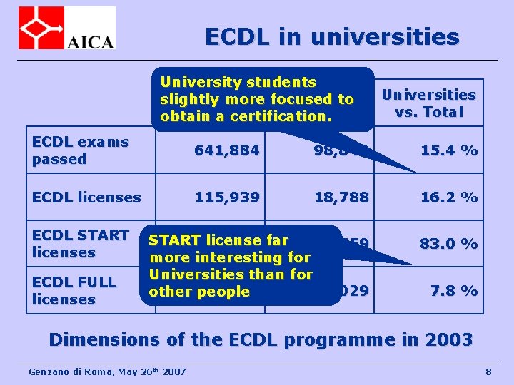 ECDL in universities University students Inside Universities slightly more focused to TOTAL Universities vs.