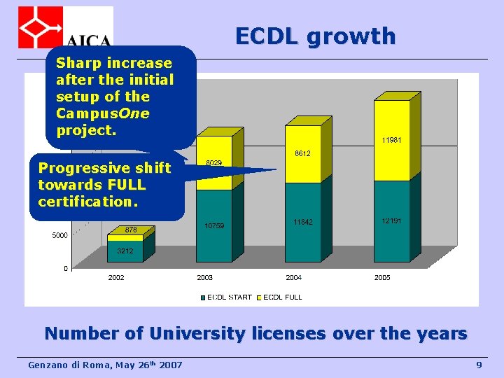 ECDL growth Sharp increase after the initial setup of the Campus. One project. Progressive