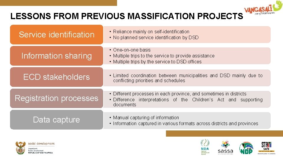 LESSONS FROM PREVIOUS MASSIFICATION PROJECTS Service identification Information sharing • Reliance mainly on self-identification