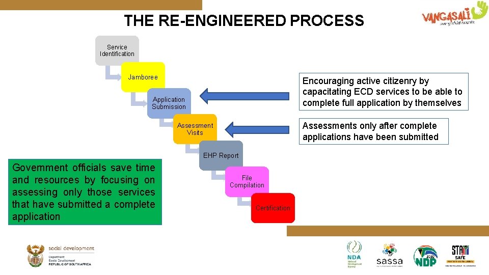 THE RE-ENGINEERED PROCESS Service Identification Jamboree Encouraging active citizenry by capacitating ECD services to