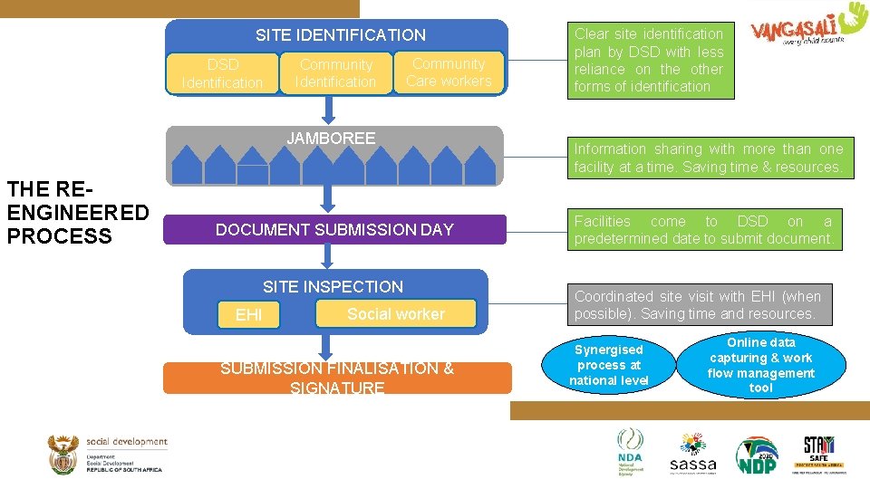 SITE IDENTIFICATION DSD Identification Community Care workers JAMBOREE THE REENGINEERED PROCESS DOCUMENT SUBMISSION DAY