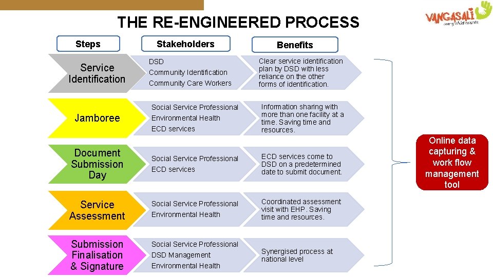 THE RE-ENGINEERED PROCESS SITE IDENTIFICATION Steps Service Identification Jamboree Stakeholders DSD Community Identification Community