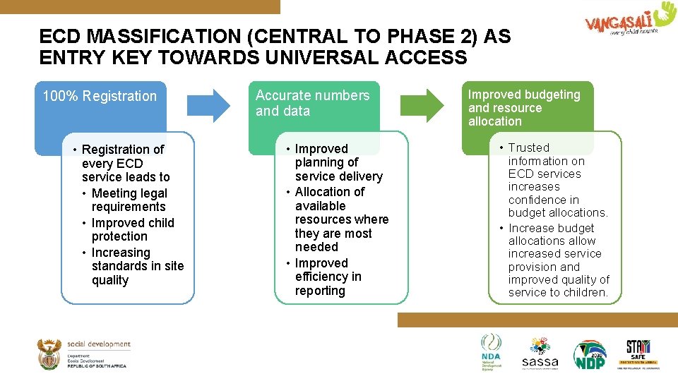 ECD MASSIFICATION (CENTRAL TO PHASE 2) AS ENTRY KEY TOWARDS UNIVERSAL ACCESS 100% Registration