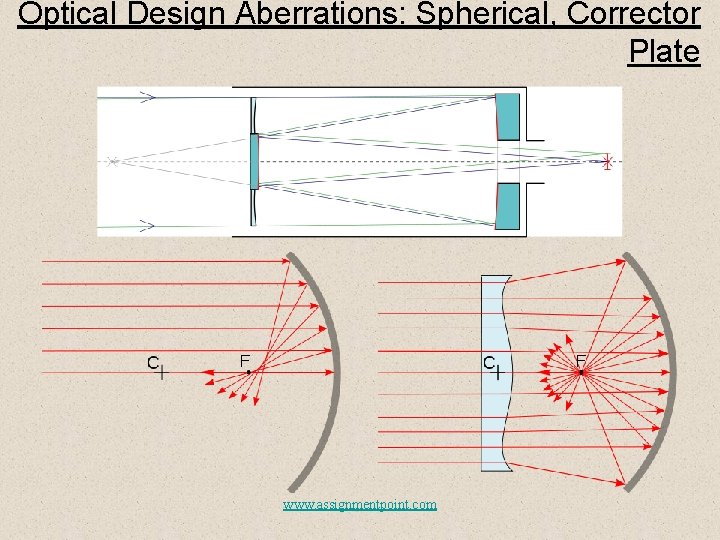 Optical Design Aberrations: Spherical, Corrector Plate www. assignmentpoint. com 