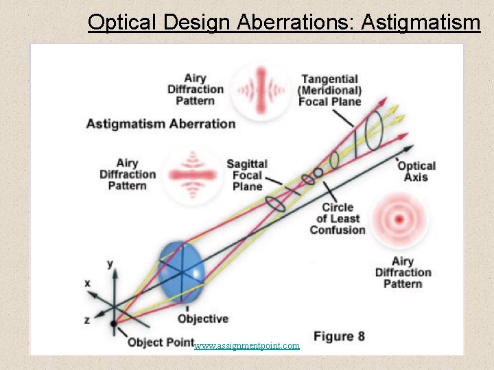 Optical Design Aberrations: Astigmatism www. assignmentpoint. com 