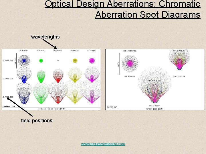 Optical Design Aberrations: Chromatic Aberration Spot Diagrams wavelengths field positions www. assignmentpoint. com 