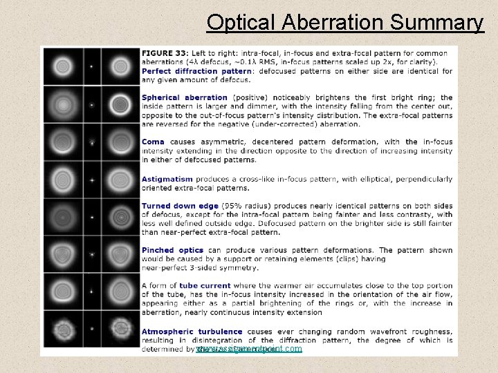 Optical Aberration Summary www. assignmentpoint. com 
