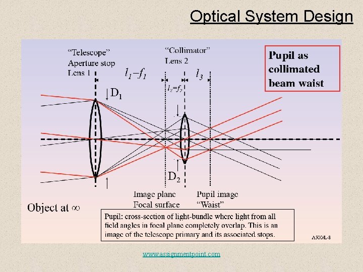 Optical System Design www. assignmentpoint. com 
