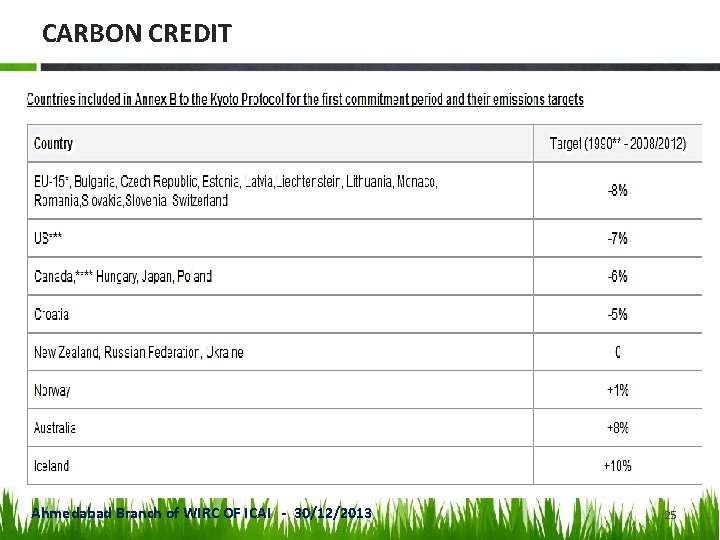 CARBON CREDIT Ahmedabad Branch of WIRC OF ICAI - 30/12/2013 25 