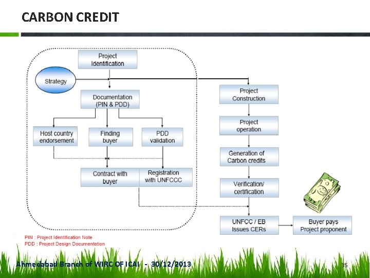 CARBON CREDIT Ahmedabad Branch of WIRC OF ICAI - 30/12/2013 35 