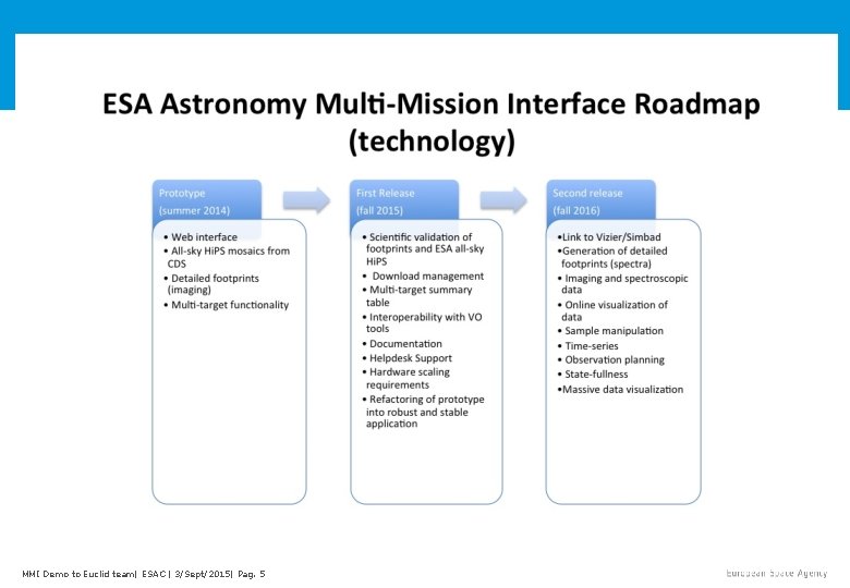 Multi-Mission Interface technology roadmap MMI Demo to Euclid team| ESAC | 3/Sept/2015| Pag. 5