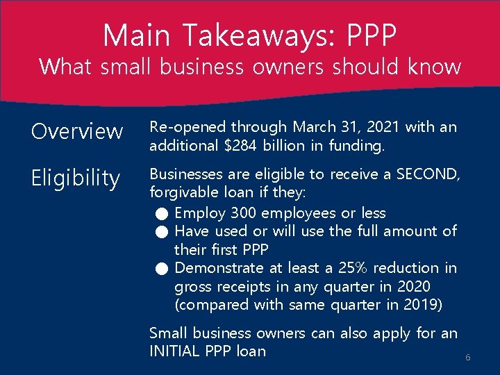 Main Takeaways: PPP What small business owners should know Overview Re-opened through March 31,