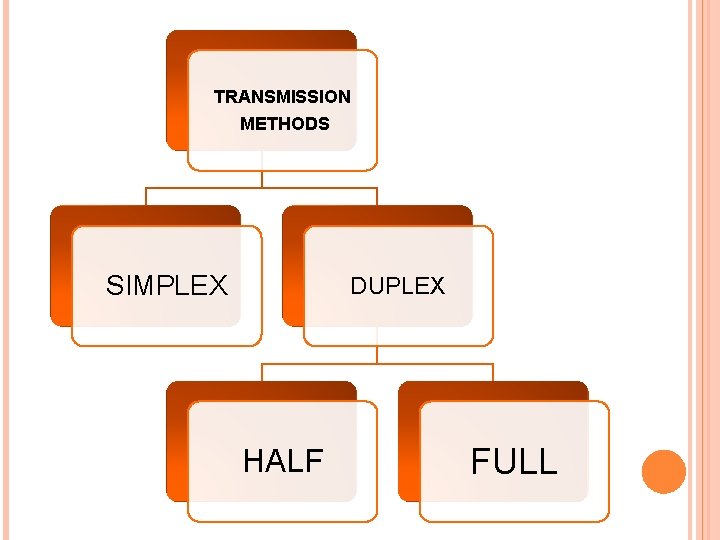 TRANSMISSION METHODS SIMPLEX DUPLEX HALF FULL TRANSMISSION METHODS SIMPLEX DUPLEX HALF FULL