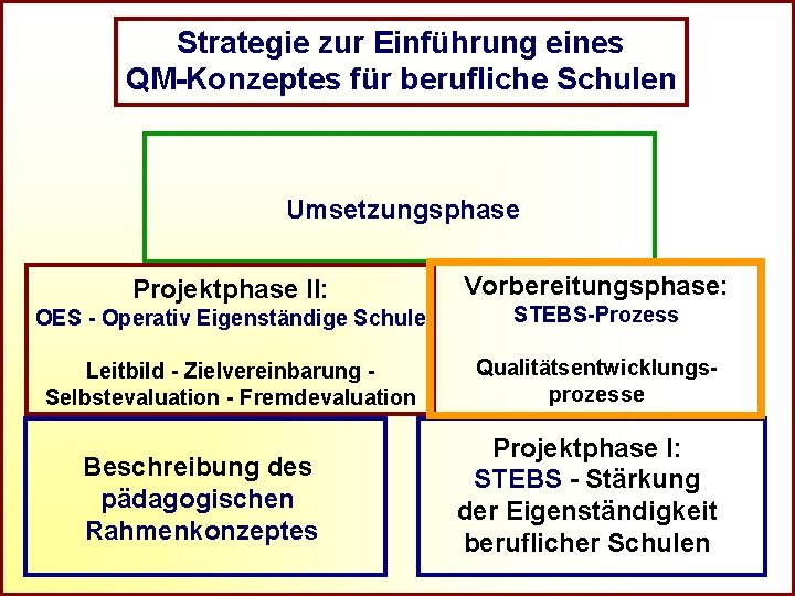 R Strategie zur Einführung eines QM-Konzeptes für berufliche Schulen Umsetzungsphase Projektphase II: Vorbereitungsphase: OES