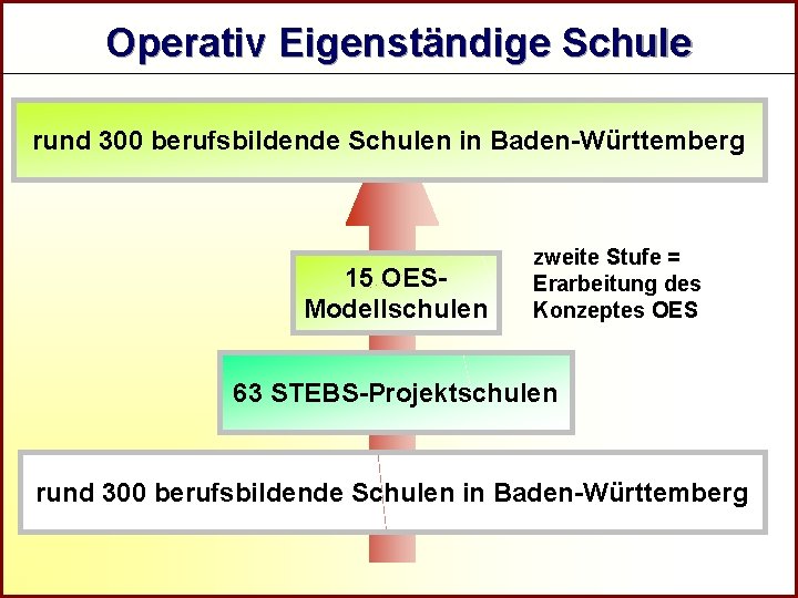 R Operativ Eigenständige Schule rund 300 berufsbildende Schulen in Baden-Württemberg 15 OESModellschulen zweite Stufe