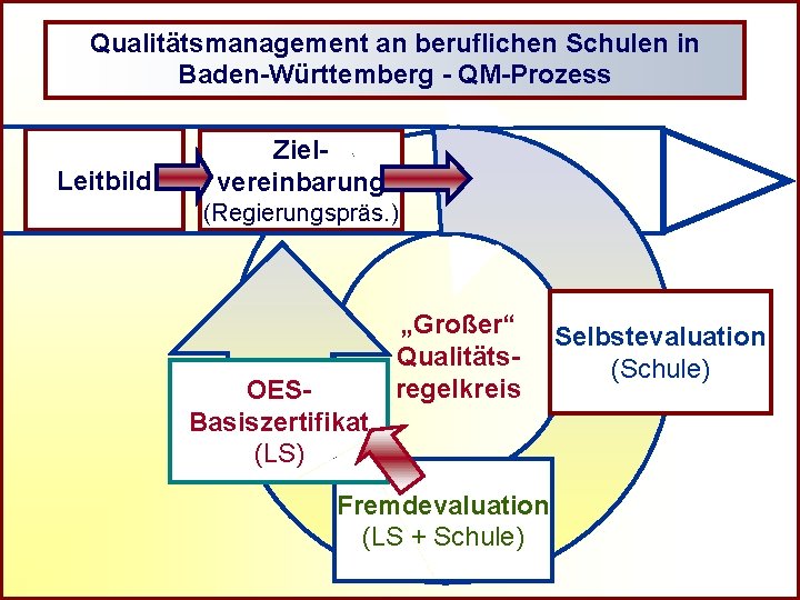 R Qualitätsmanagement an beruflichen Schulen in Baden-Württemberg - QM-Prozess Leitbild Zielvereinbarung (Regierungspräs. ) OESBasiszertifikat