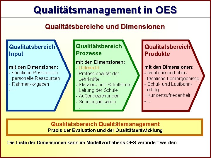 R Qualitätsmanagement in OES Qualitätsbereiche und Dimensionen Qualitätsbereich Input mit den Dimensionen: - sächliche