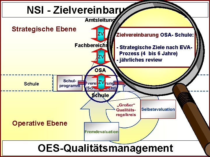 R NSI - Zielvereinbarungsprozess Amtsleitung Strategische Ebene ZV Zielvereinbarung OSA- Schule: Fachbereichsleitung - Strategische