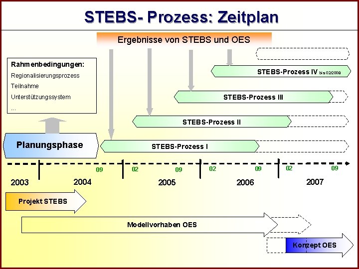 R STEBS- Prozess: Zeitplan Ergebnisse von STEBS und OES Rahmenbedingungen: STEBS-Prozess IV bis 02/2008