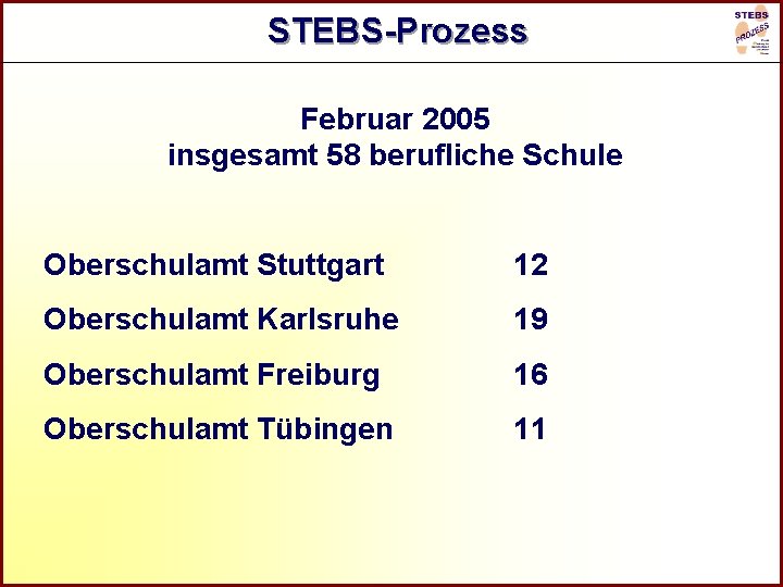 R STEBS-Prozess Februar 2005 insgesamt 58 berufliche Schule Oberschulamt Stuttgart 12 Oberschulamt Karlsruhe 19